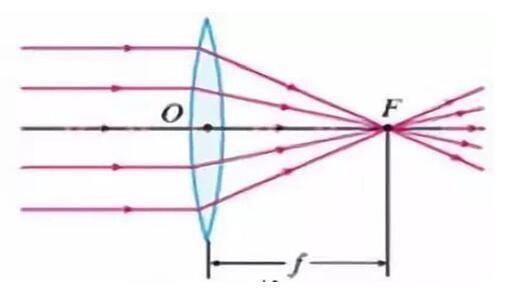 Summary of knowledge points of physics lens in junior high school